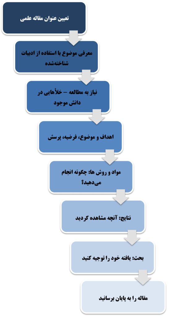 مسیر نوشتن مقاله علمی