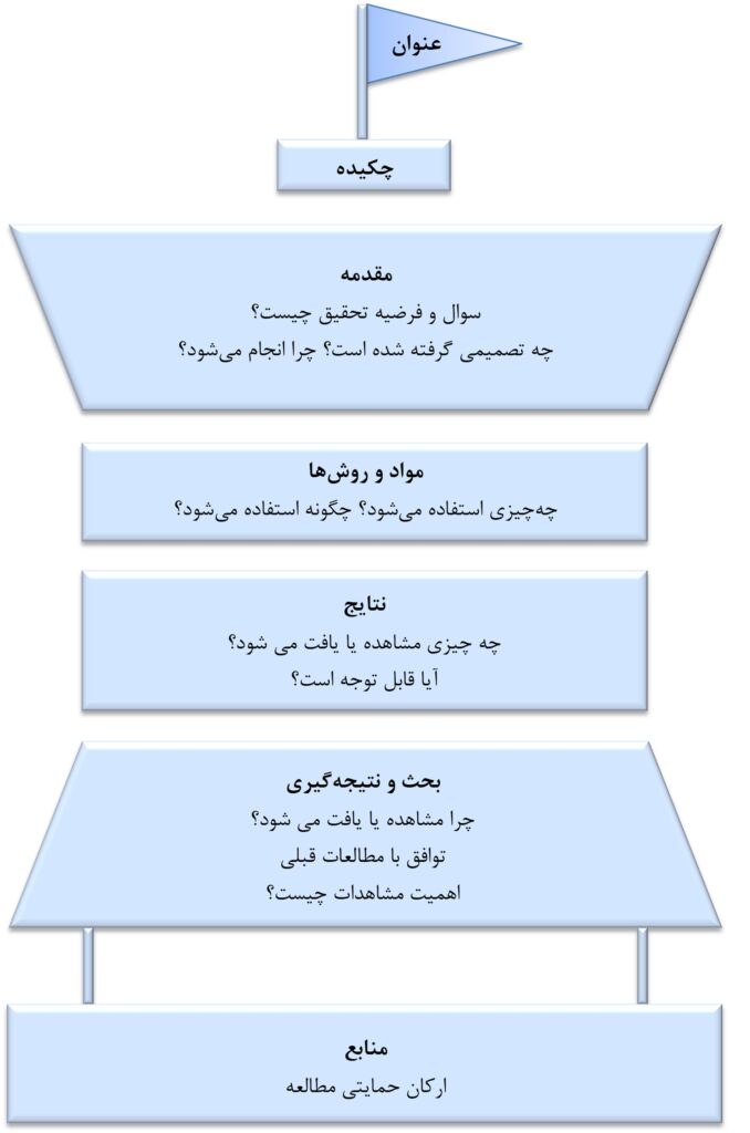  اجزای مقاله پژوهشی